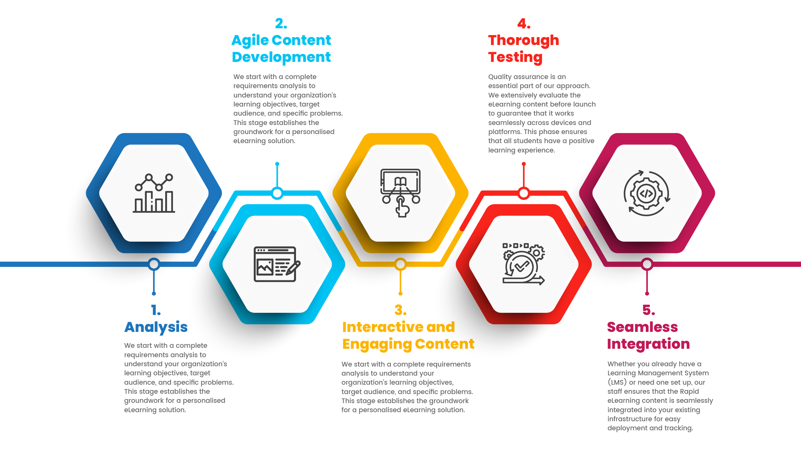 Rapid eLearning Development