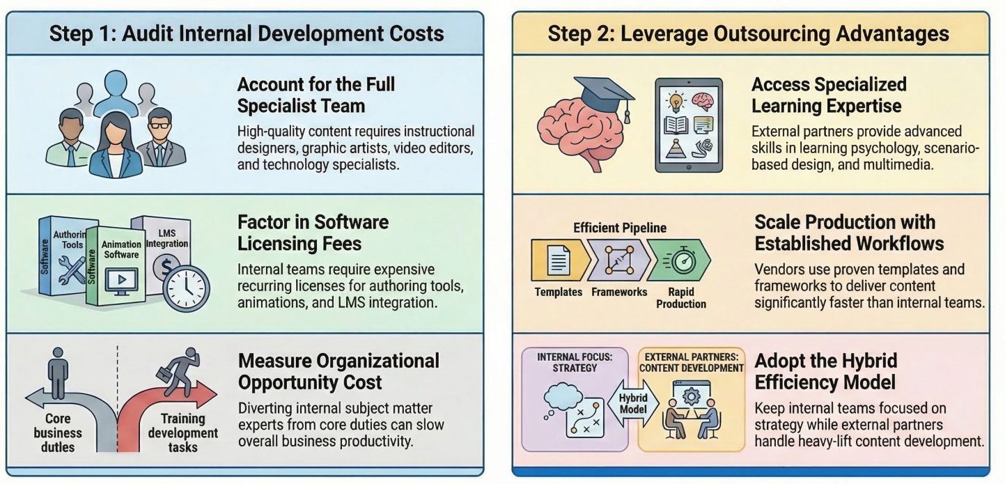 Outsource Internal Development Build vs Outsource: The Real Cost of Corporate eLearning Content ...